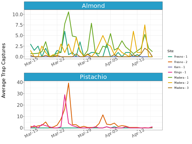 Graph of average trap catches in different sites in Fresno, Kings, Kern, and Madera counties.