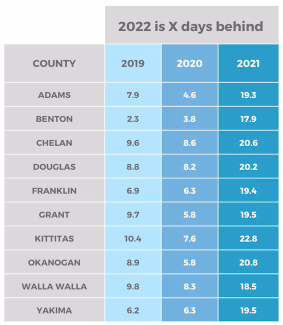 Graph showing the number of calendar days we are behind in 2022 in terms of codling moth degree days accumulation compared to previous seasons.
