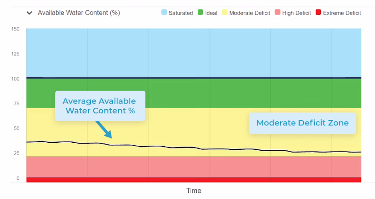 Screenshot of a soil moisture graph from the Semios app