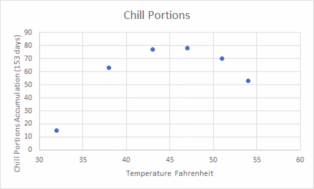 Chill portions accumulated for 153 days at a constant temperature and the number of days between September first and February first