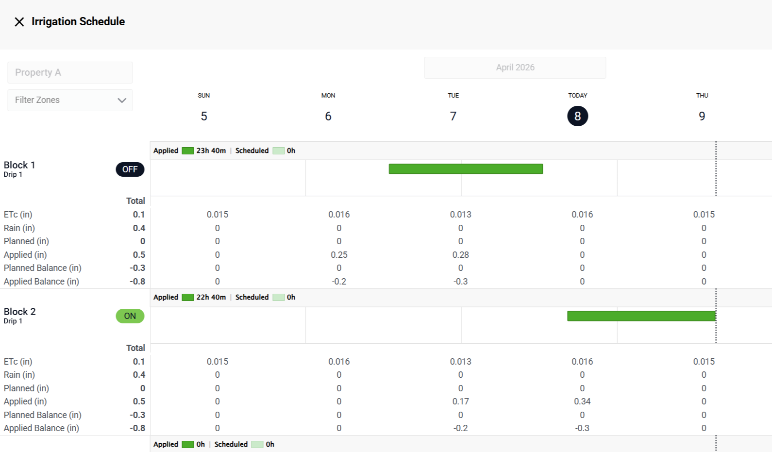 Screenshot of the Semios irrigation planner, showing applied vs scheduled irrigation sets, ETc, rain, and water balance data