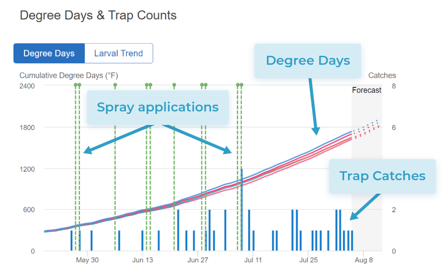 A graph showing cumulative degree days, trap catch counts, and spray application timings by date.