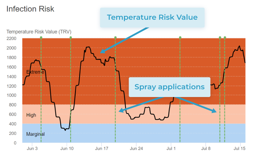 A graph showing temperature risk value for a fire blight overtime, with dotted lines showing timing of actual spray applications.