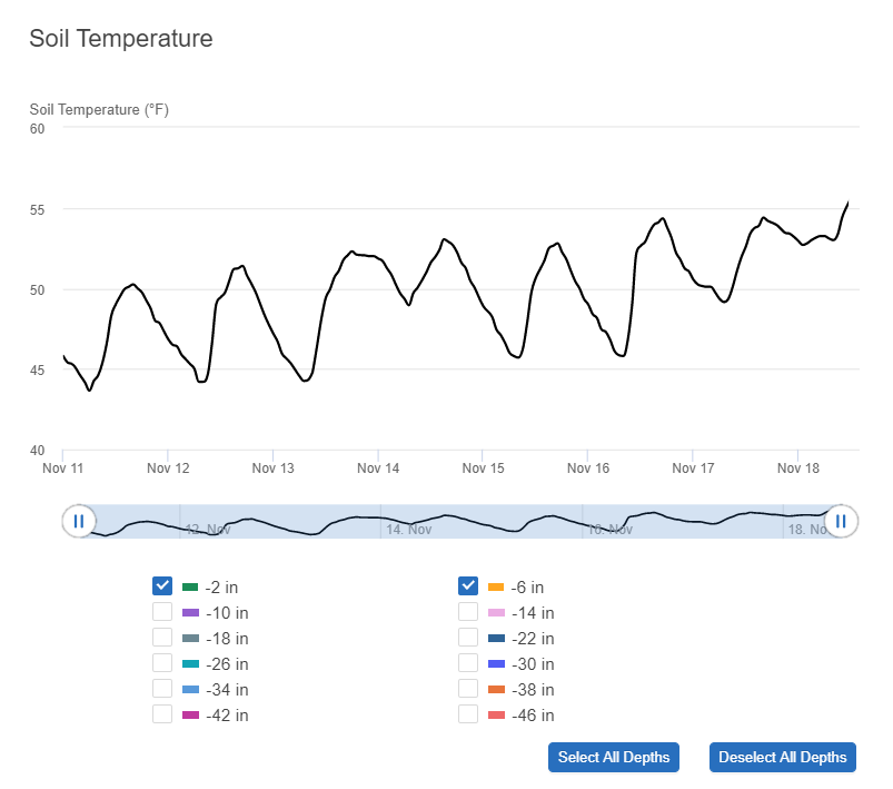Soil Temperature graph from Semios web app. Monitor soil temperature at selected top depths.