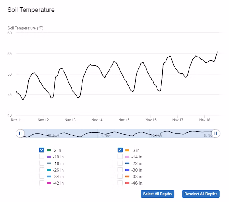 Soil Temperature graph from Semios web app. Monitor soil temperature at selected top depths.