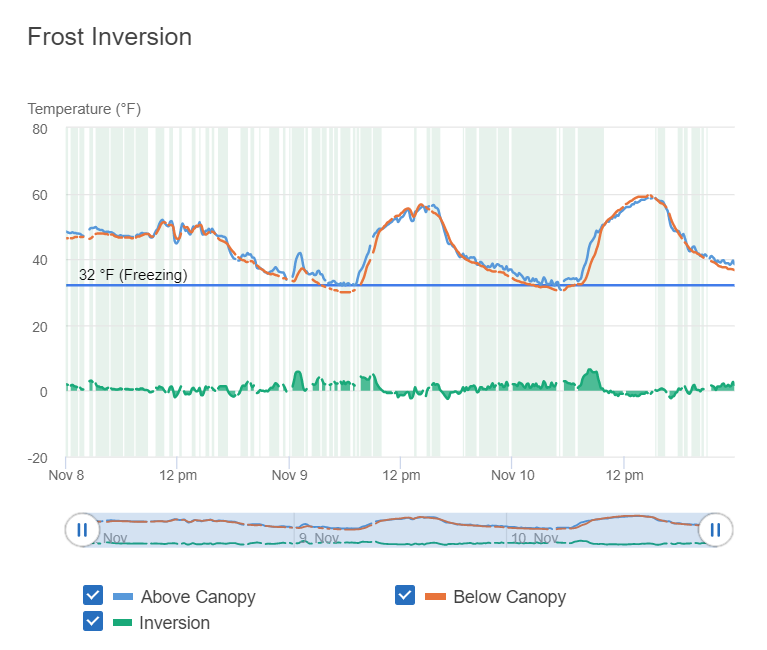 frost inversion graph on Semios web app