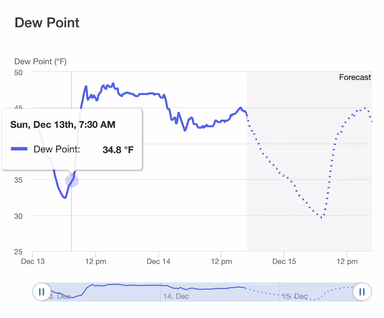 Dew point reading on Semios web app