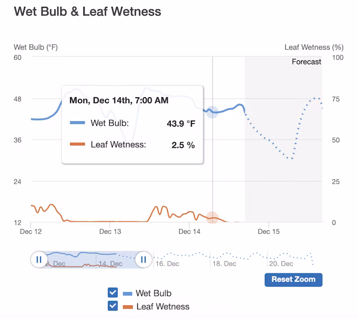 wet bulb and leaf wetness tracking on Semios web app
