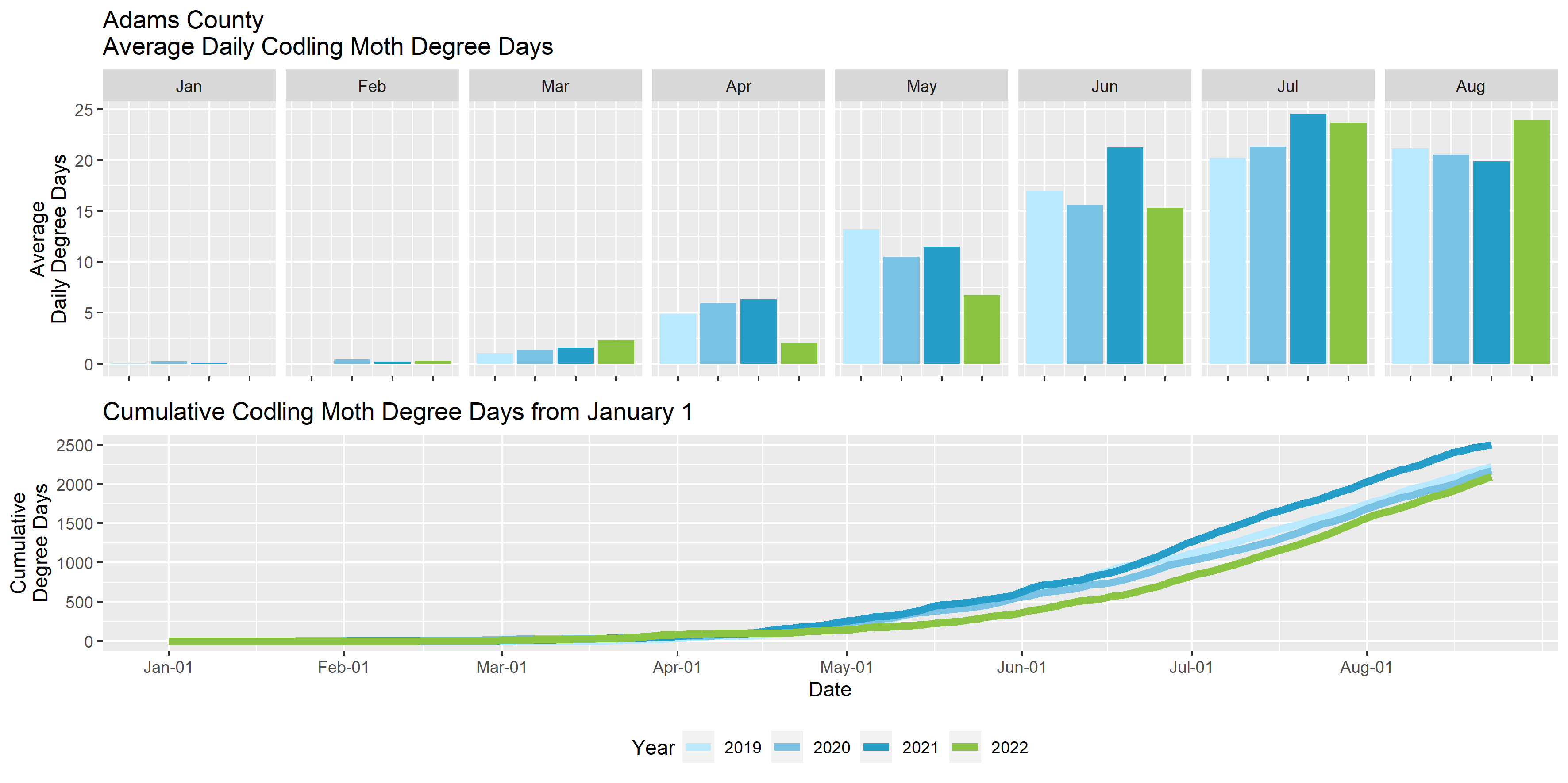 Graphs showing the average daily degree days and cumulative degree days in Adams County for the past four years.
