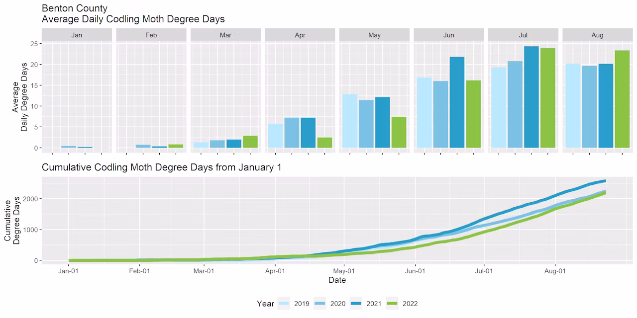 Graphs showing the average daily degree days and cumulative degree days in Benton County for the past four years.