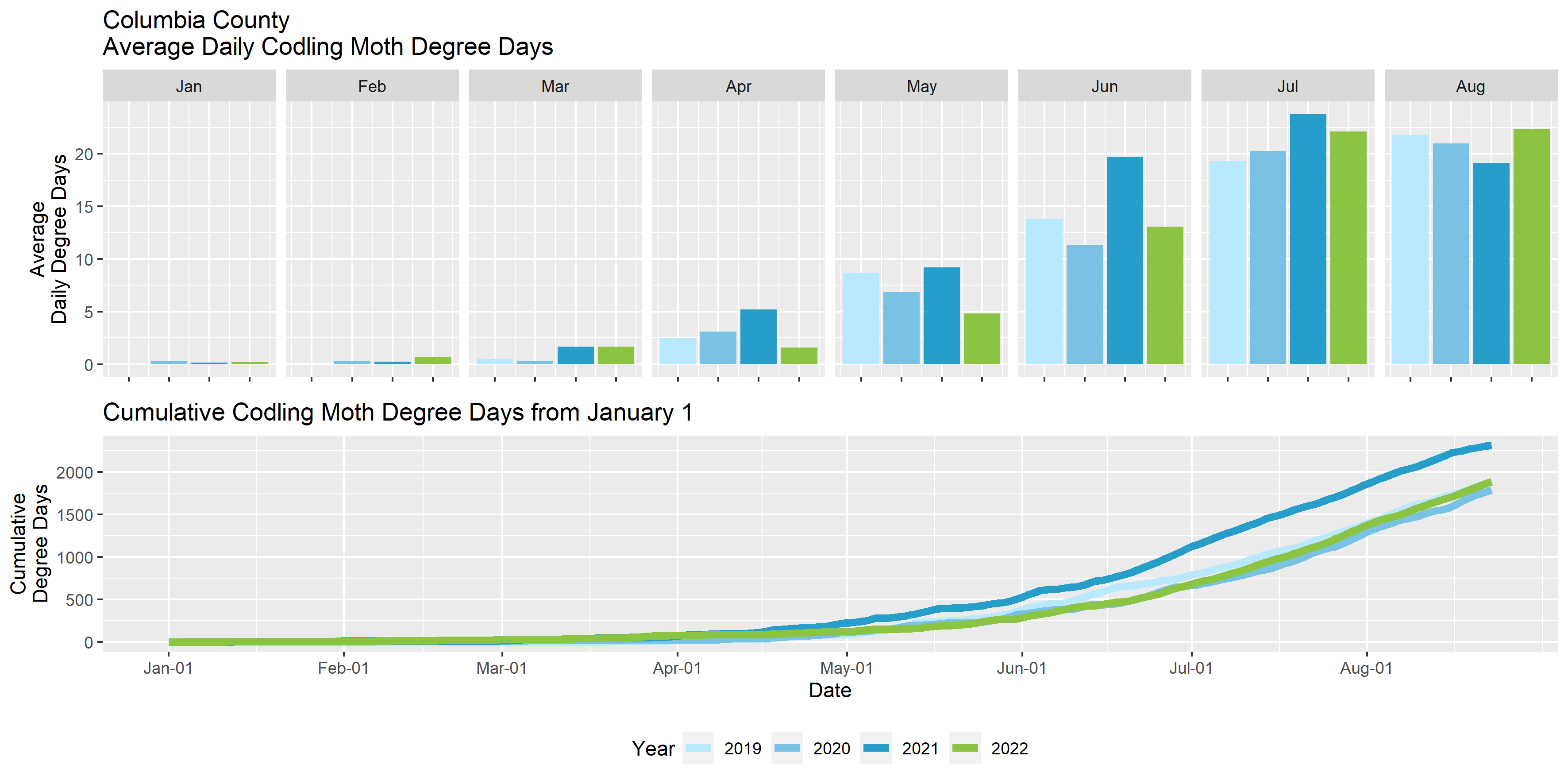 Graphs showing the average daily degree days and cumulative degree days in Columbia County for the past four years.