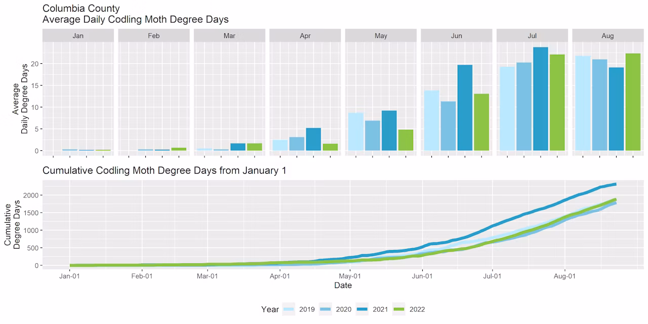 Graphs showing the average daily degree days and cumulative degree days in Columbia County for the past four years.