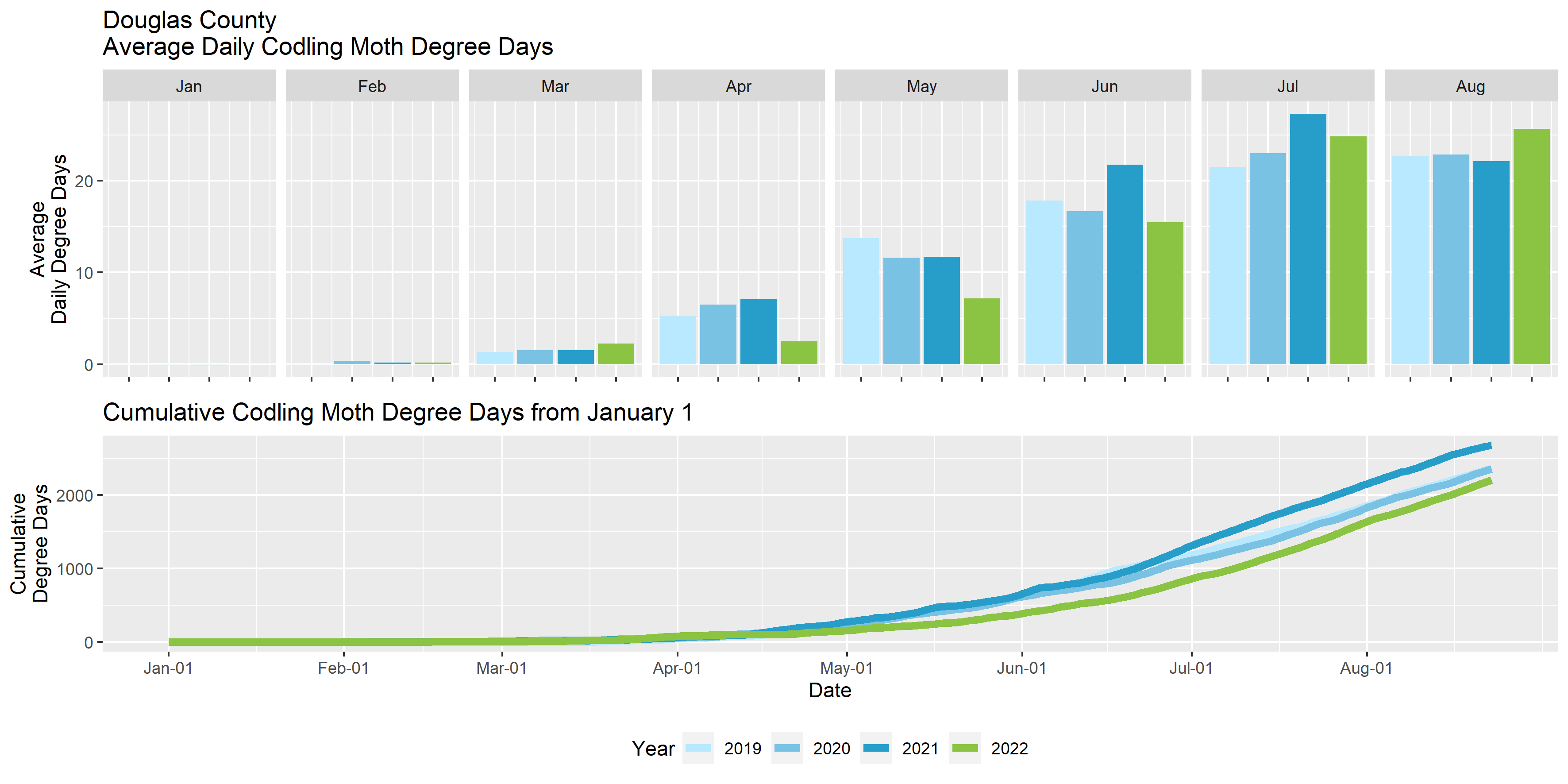 Graphs showing the average daily degree days and cumulative degree days in Douglas County for the past four years.