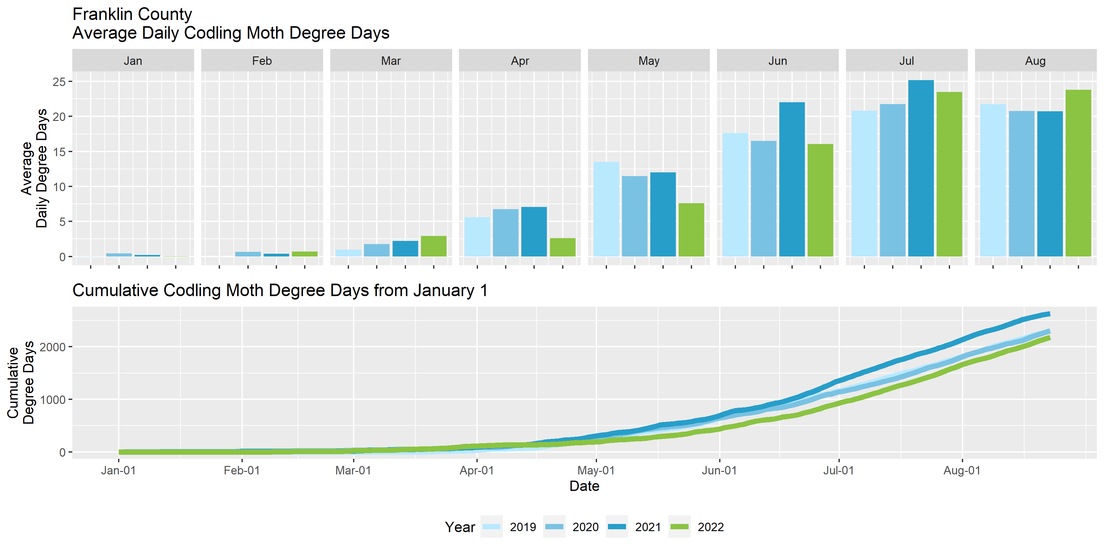 Graphs showing the average daily degree days and cumulative degree days in Franklin County for the past four years.