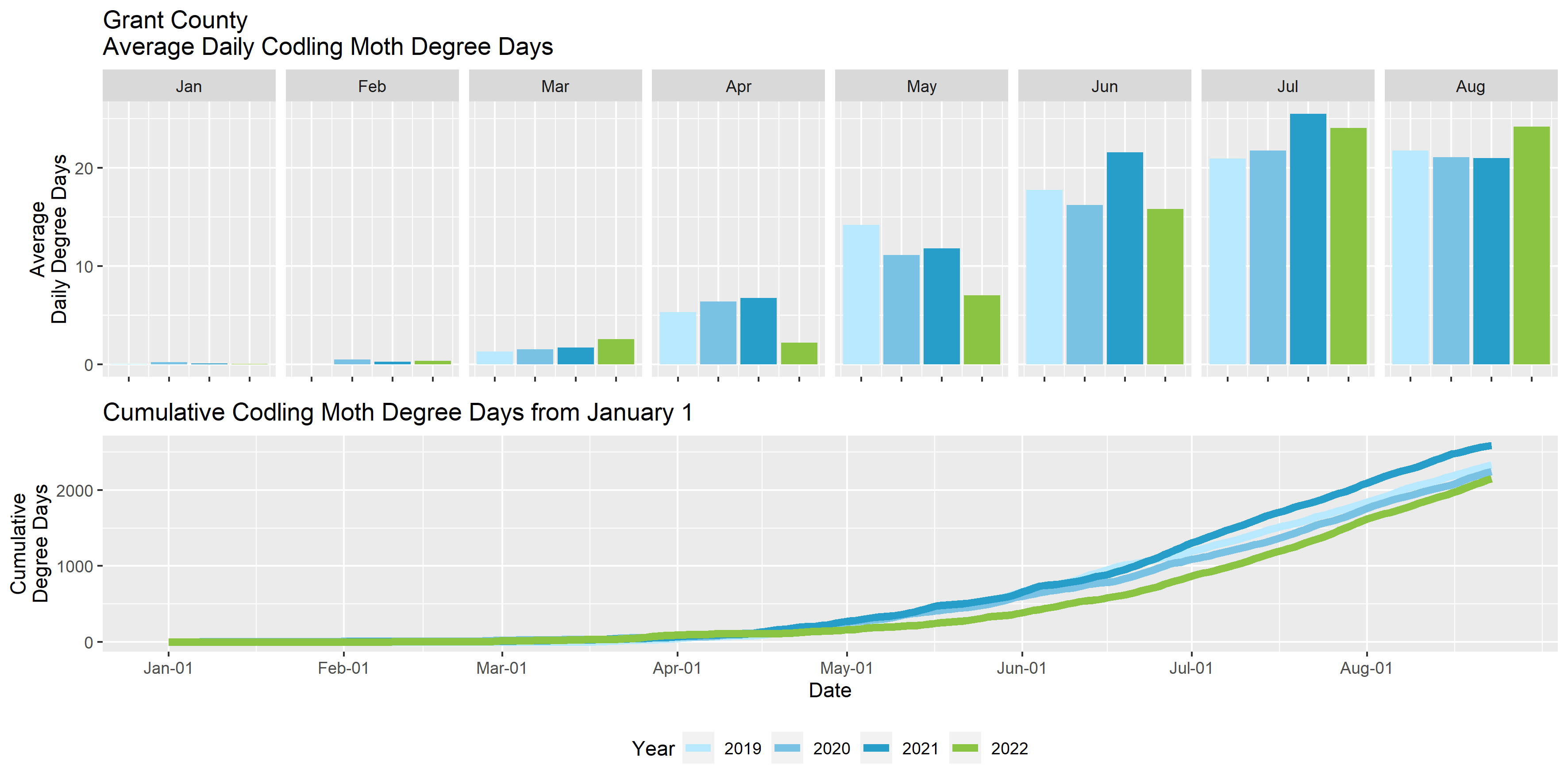 Graphs showing the average daily degree days and cumulative degree days in Grant County for the past four years.