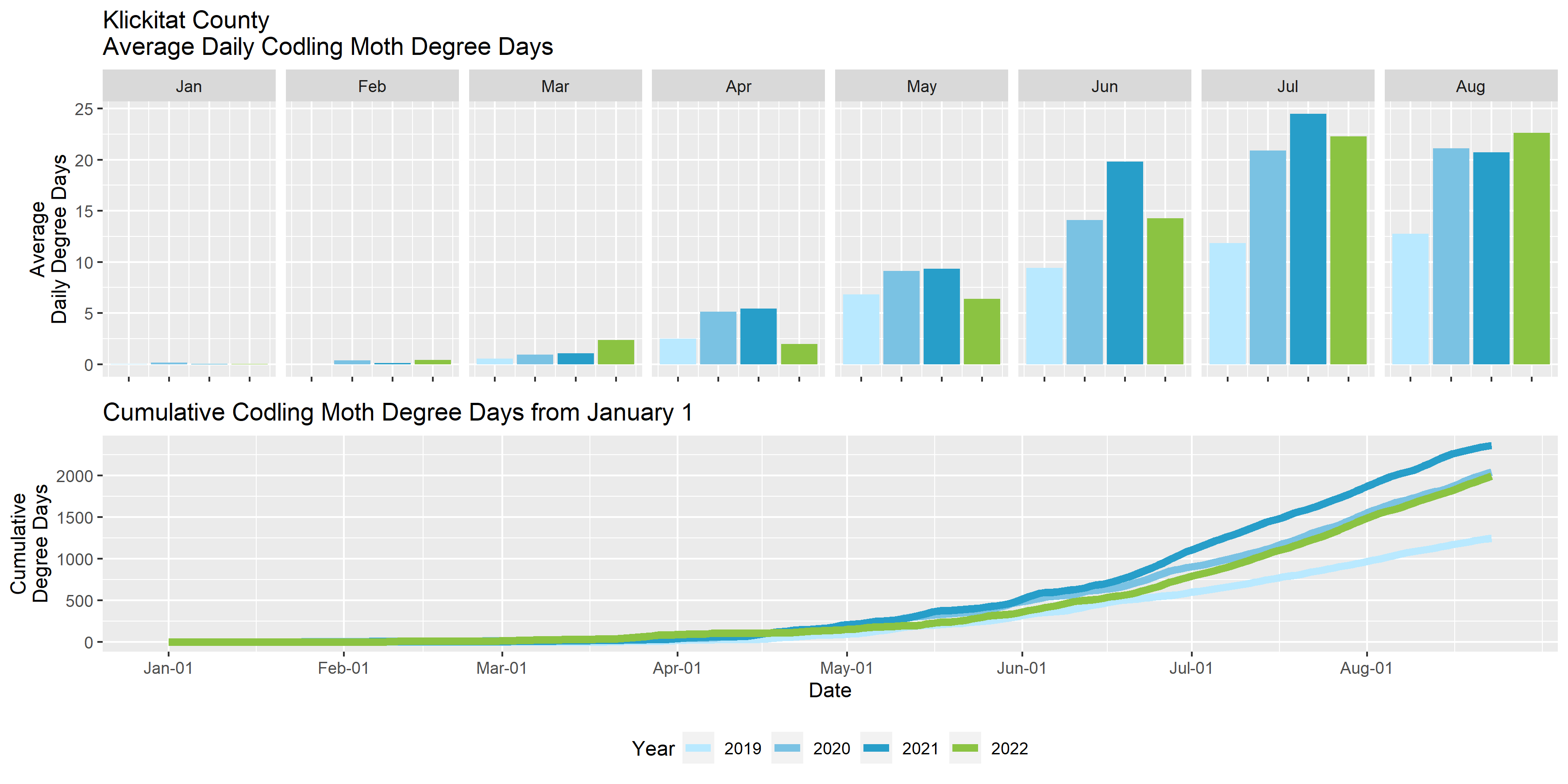 Graphs showing the average daily degree days and cumulative degree days in Klickitat County for the past four years.