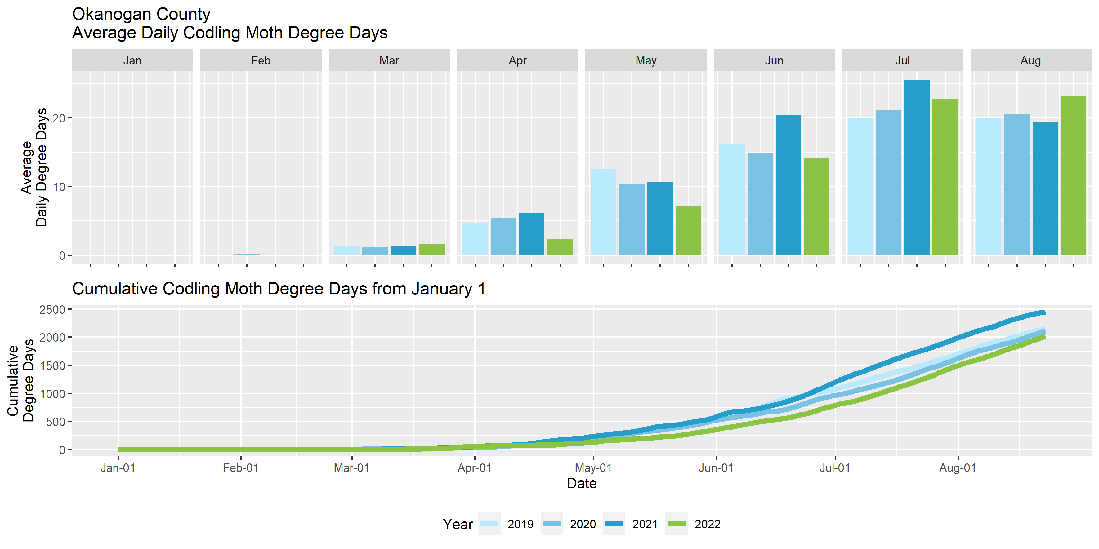 Graphs showing the average daily degree days and cumulative degree days in Okanogan County for the past four years.