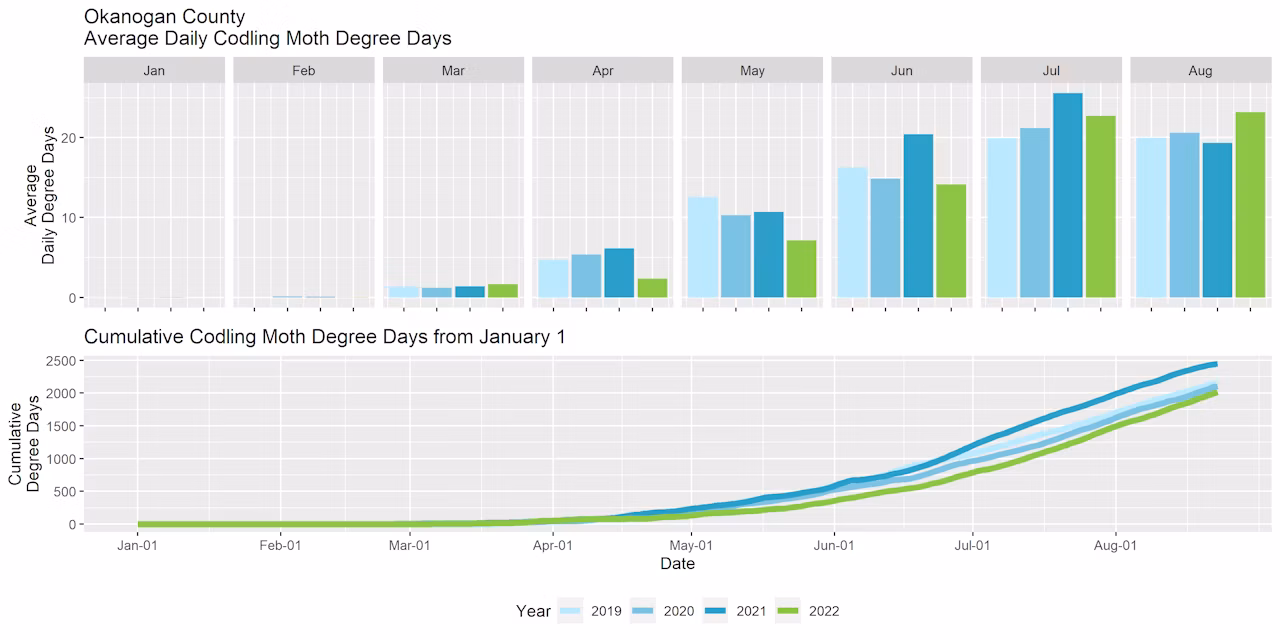 Graphs showing the average daily degree days and cumulative degree days in Okanogan County for the past four years.