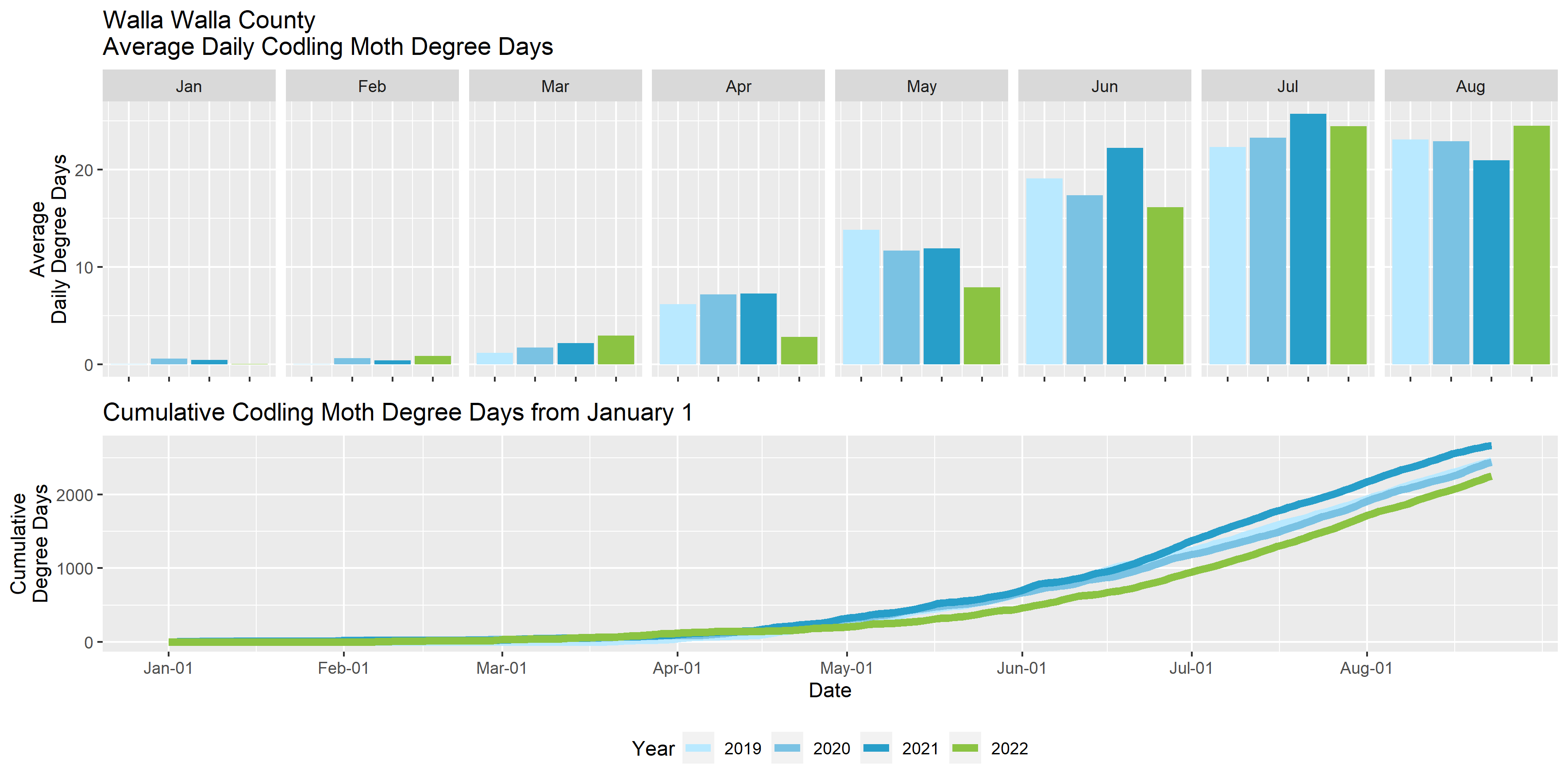 Graphs showing the average daily degree days and cumulative degree days in Walla Walla County for the past four years.