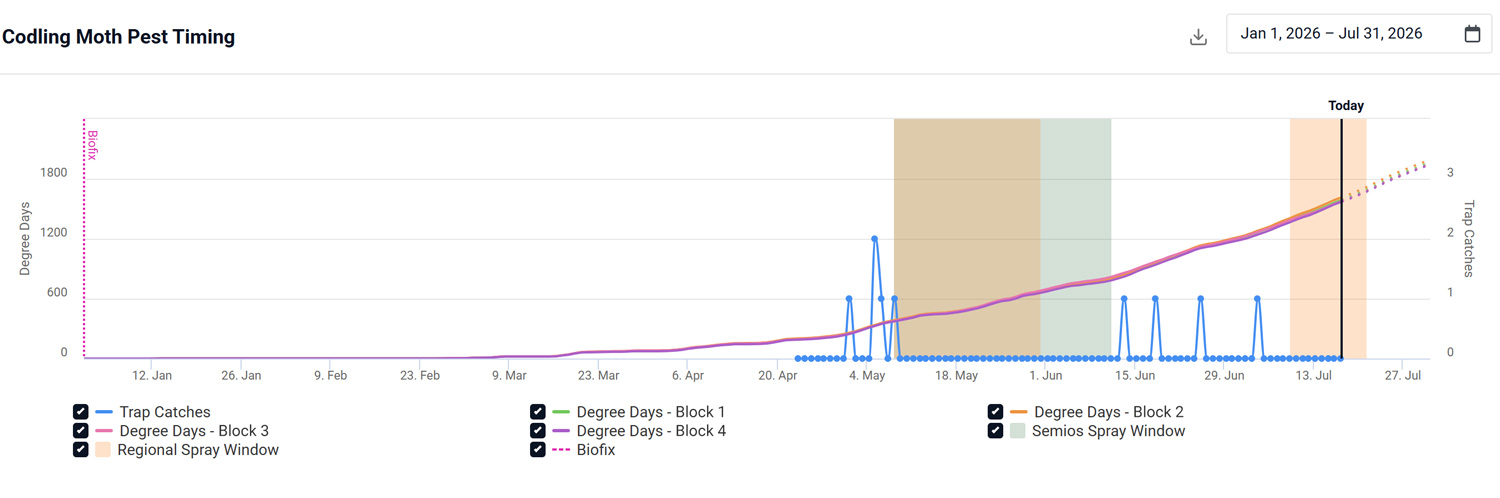 Chart showing codling moth trap catches, degree days, spray windows, and biofix dates