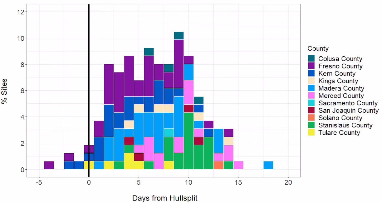 days from hull split where 1700 dd was reached 2019