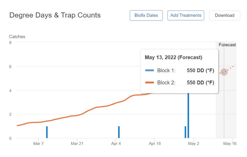 Graph showing daily degree days and trap catches