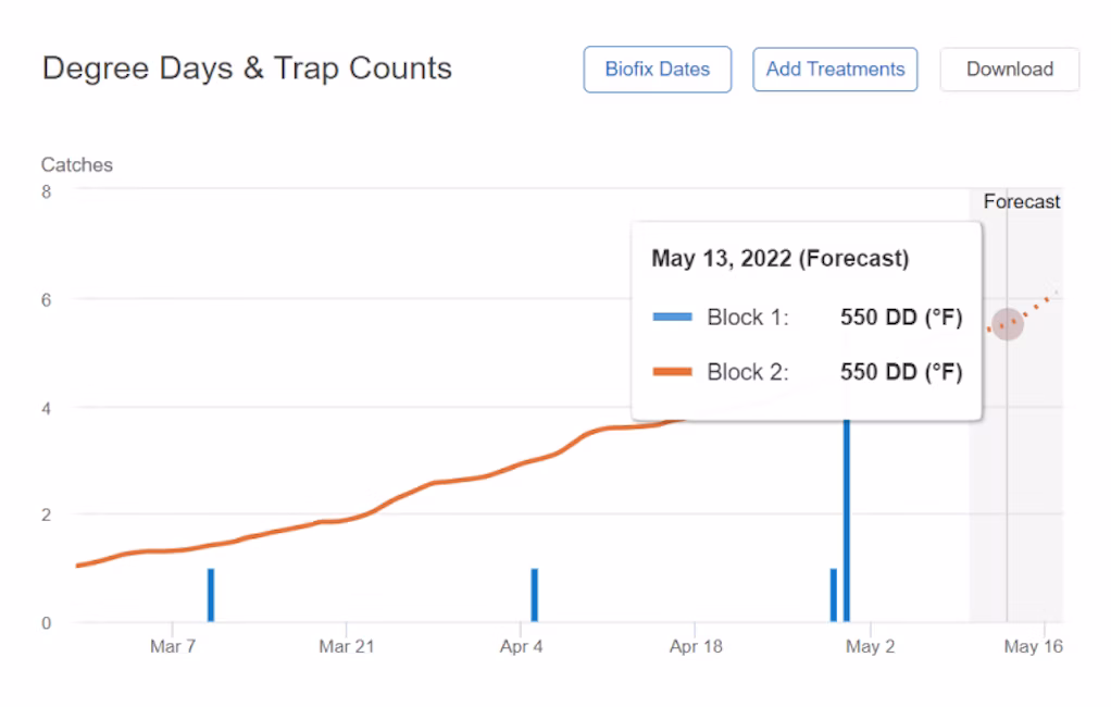 Graph showing daily degree days and trap catches