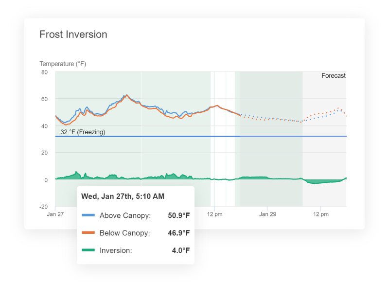 Frost inversion dashboard on the Semios platform, showing the above and below canopy temperature, and the inversion at an orchard