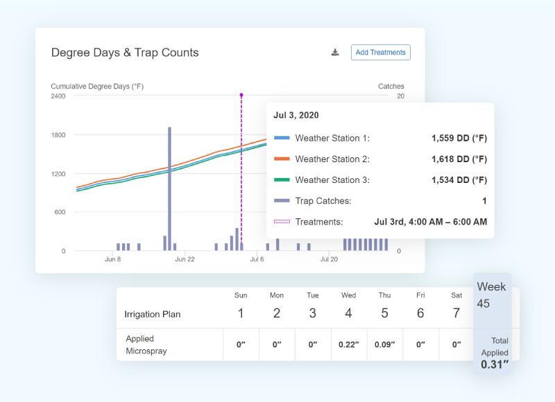 Graph showing degree days and trap counts over time and an irrigation plan table showing daily applied water
