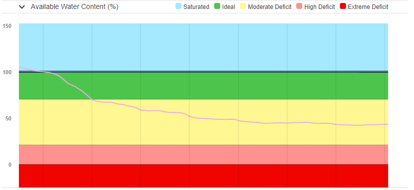 Soil moisture graph showing available water content