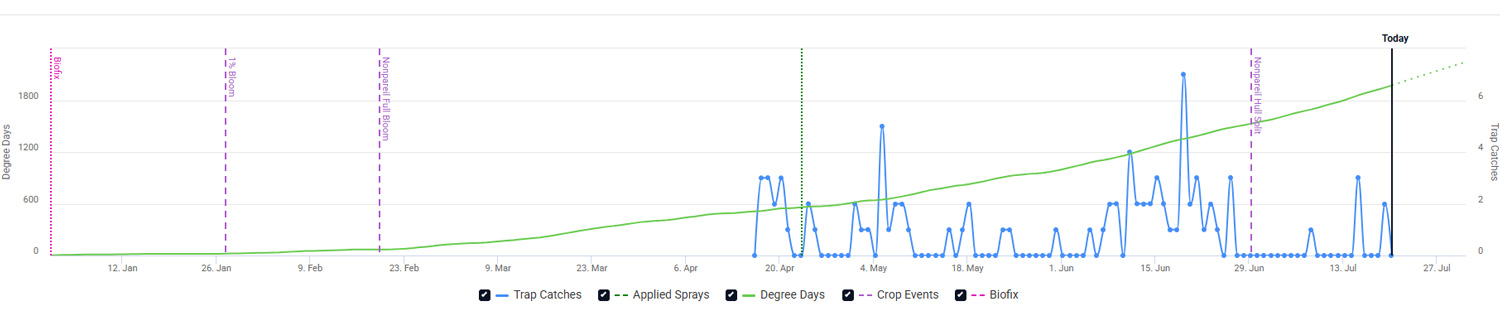 Chart showing navel orangeworm trap catches, degree days, spray windows, and biofix dates