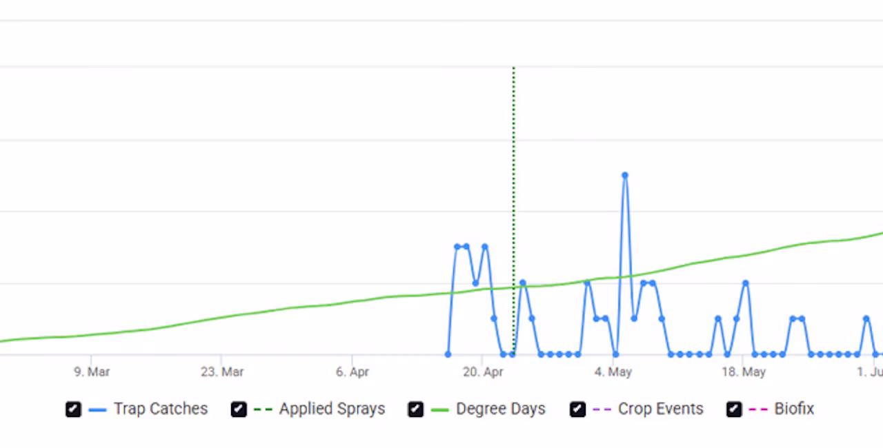 Chart showing navel orangeworm trap catches, degree days, spray windows, and biofix dates