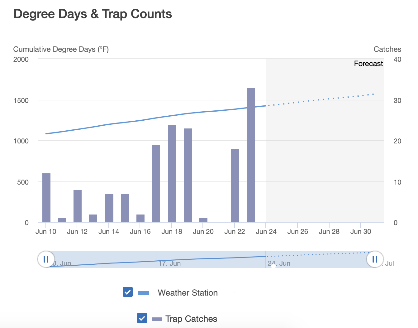 OFM trap catches graph in the Semios app