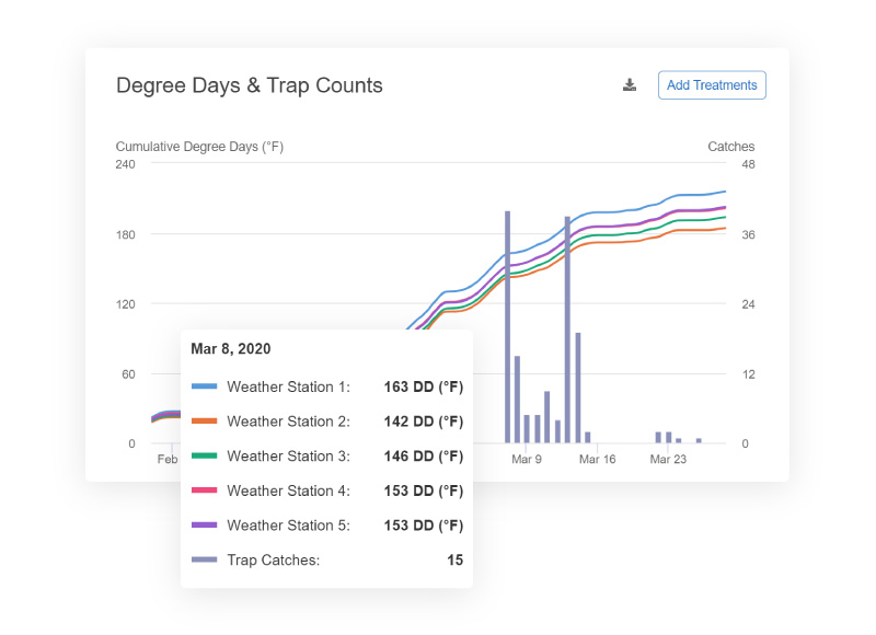 Graph showing cumulative degree days and trap counts over time