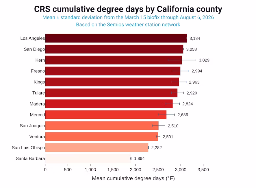 Graph showing a breakdown of California Red Scale cumulative degree days by California county as of August 6, 2026, with the top counties being LA, San Diego, and Kern county.