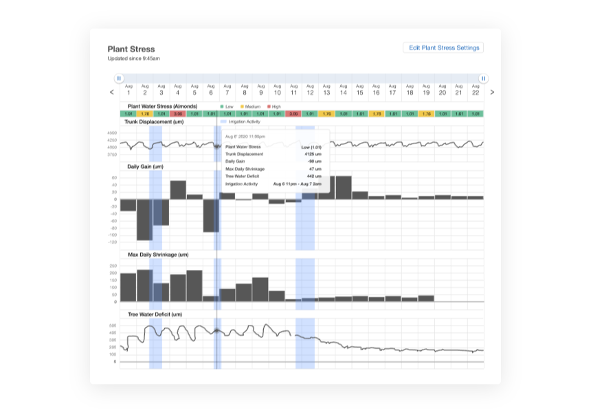 Plant stress dashboard showing the plant stress levels, trunk displacement, daily gain, max daily shrinkage, and tree water deficit