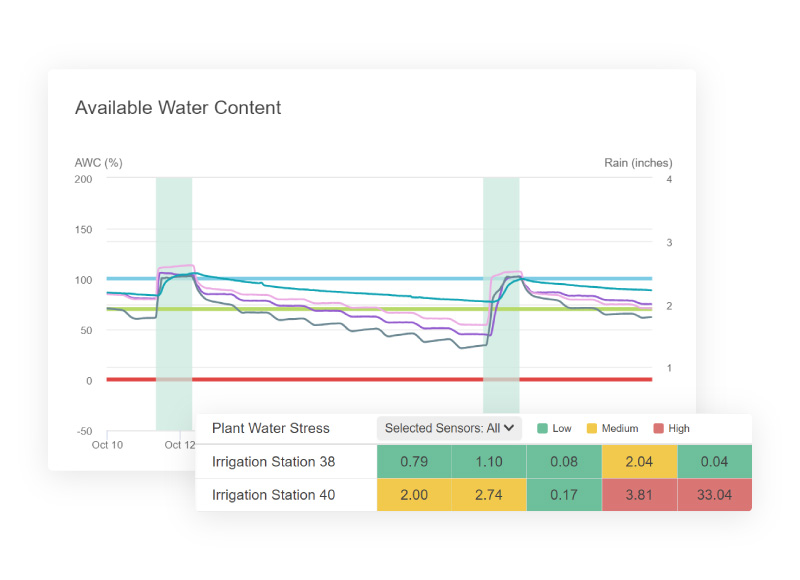 Graph showing the available water content at various soil depths, and a table showing the plant stress levels over time