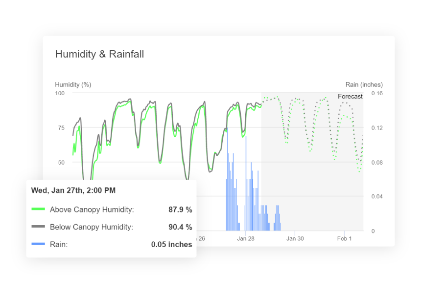 A graph of historical and forecasted above and below canopy humidity levels