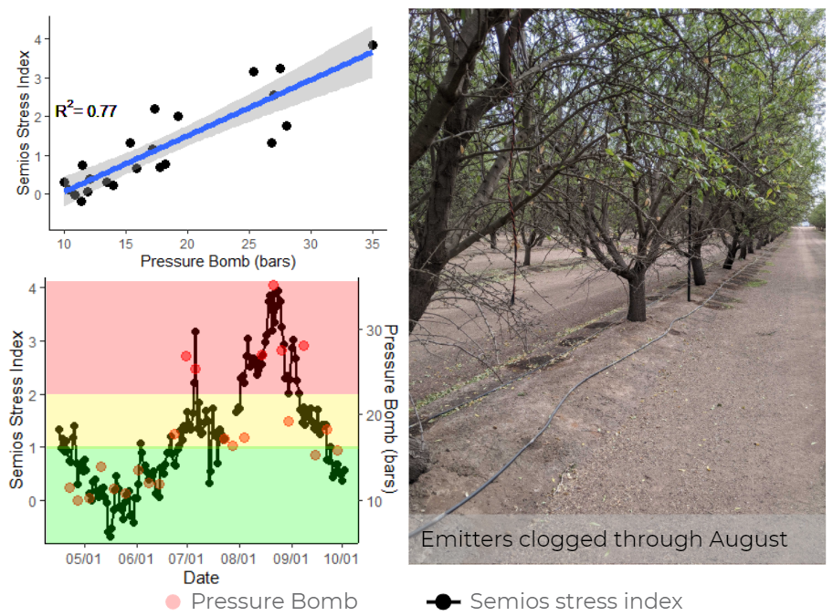 Graphs showing the correlation between the Semios Stress Index and pressure bomb readings.