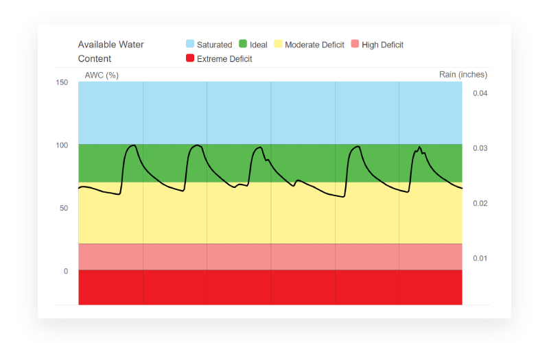 Semios' Soil Moisture Graph