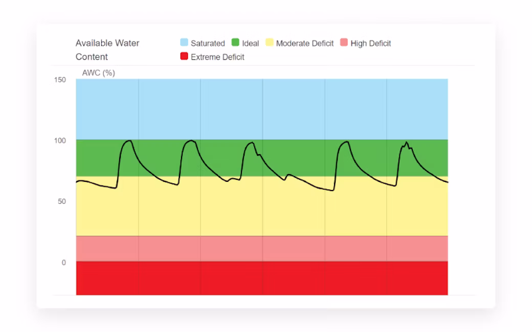 Soil moisture graph on the Semios platform