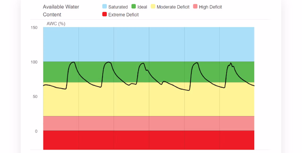 Graph showing colored regions for soil that's ranging from saturated to extreme deficit in available water content