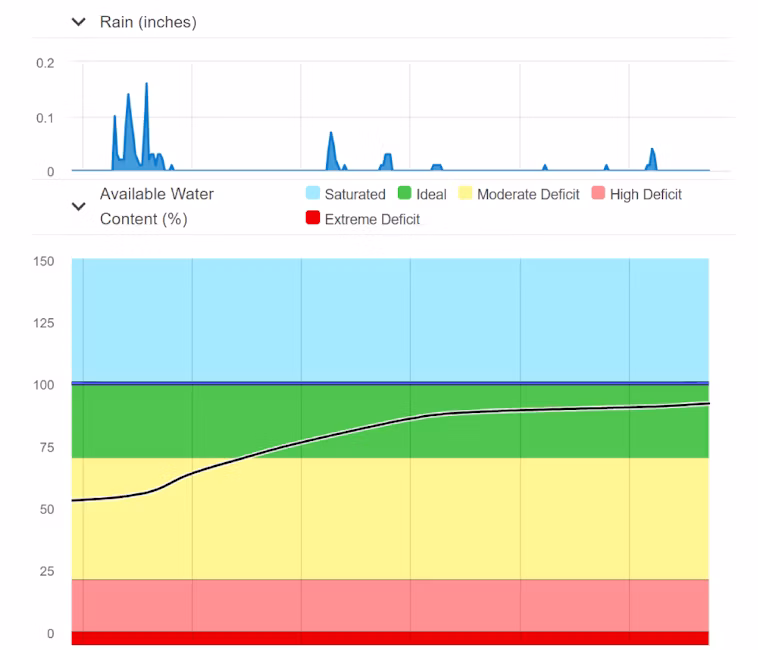 Graph showing available water content % and rain in inches