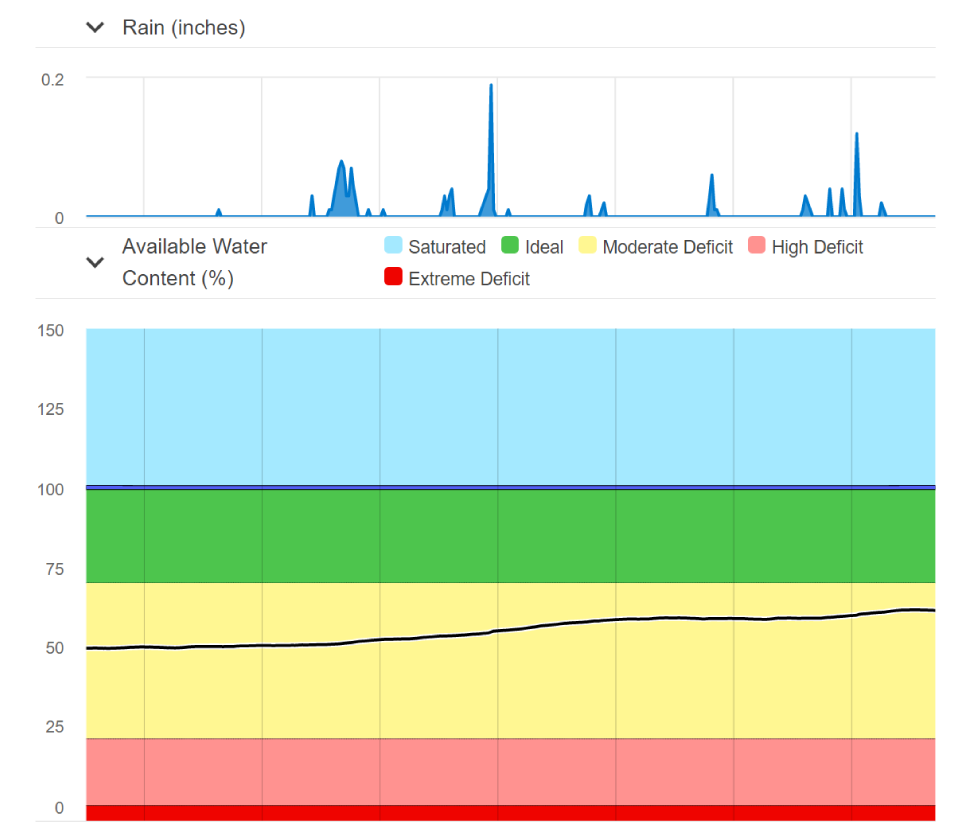 Graph showing a minimal increase in soil moisture content levels following a California rainfall event