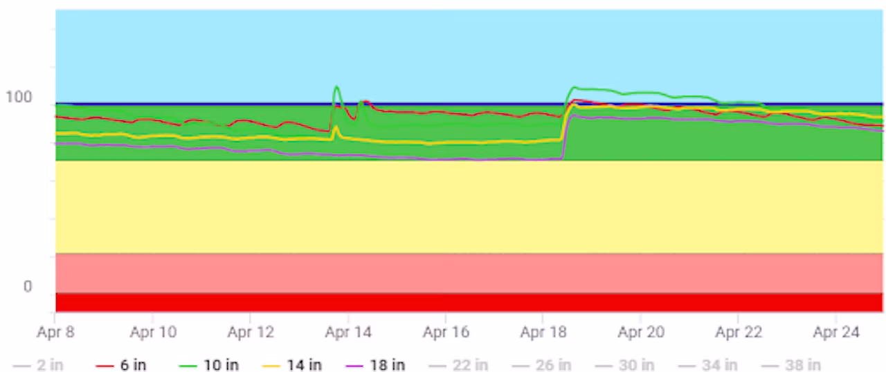 A traditional soil moisture data graph.