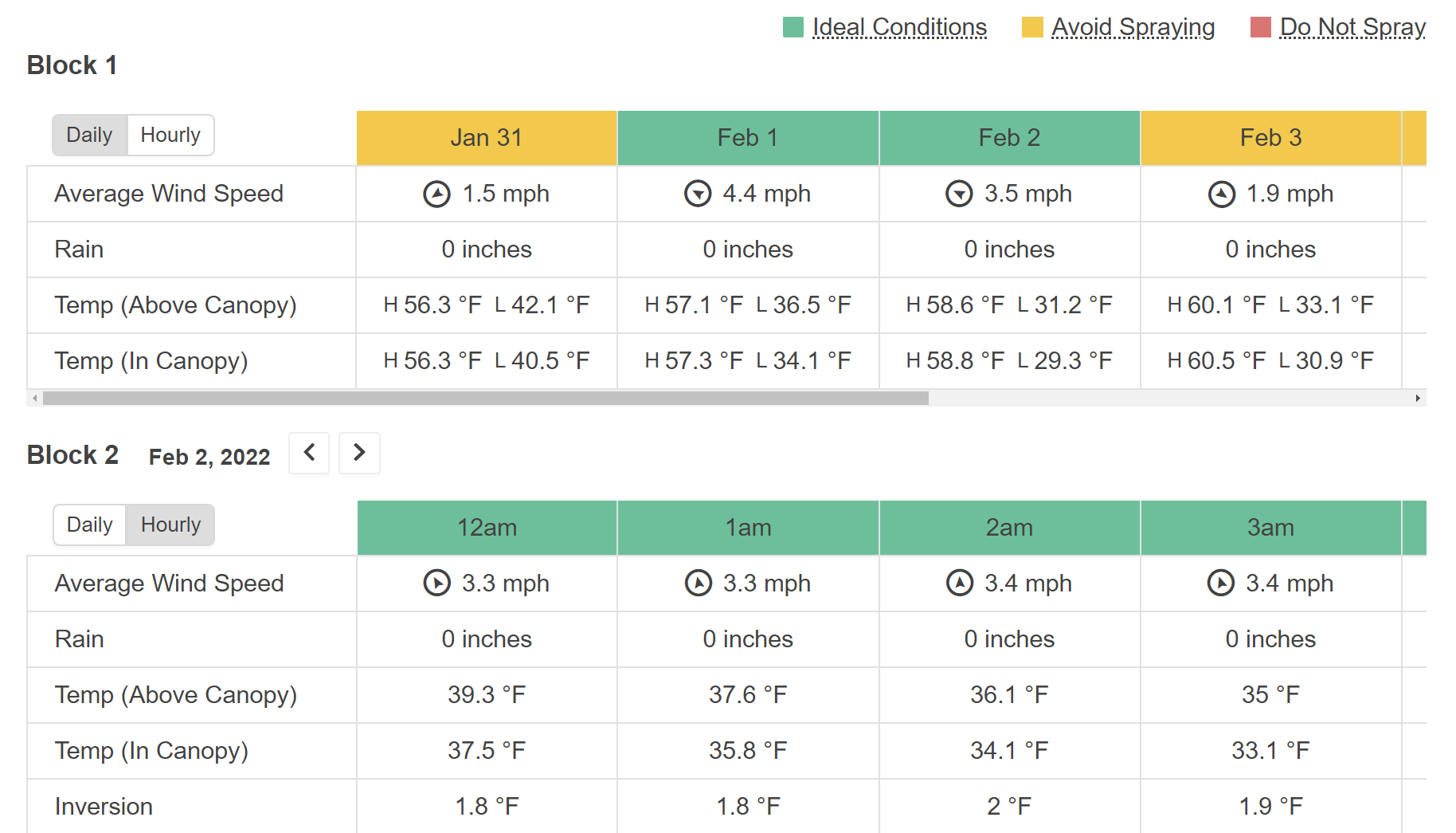 Graph showing forecasted spray conditions in the Semios app