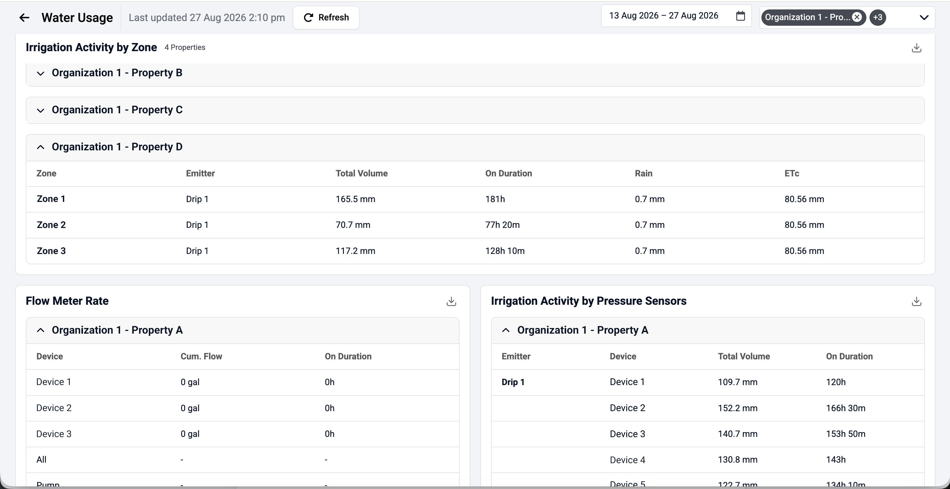 Water Usage dashboard on the Semios platform showing irrigation activity, flow meter rates, pressure sensor data, and irrigation duration data