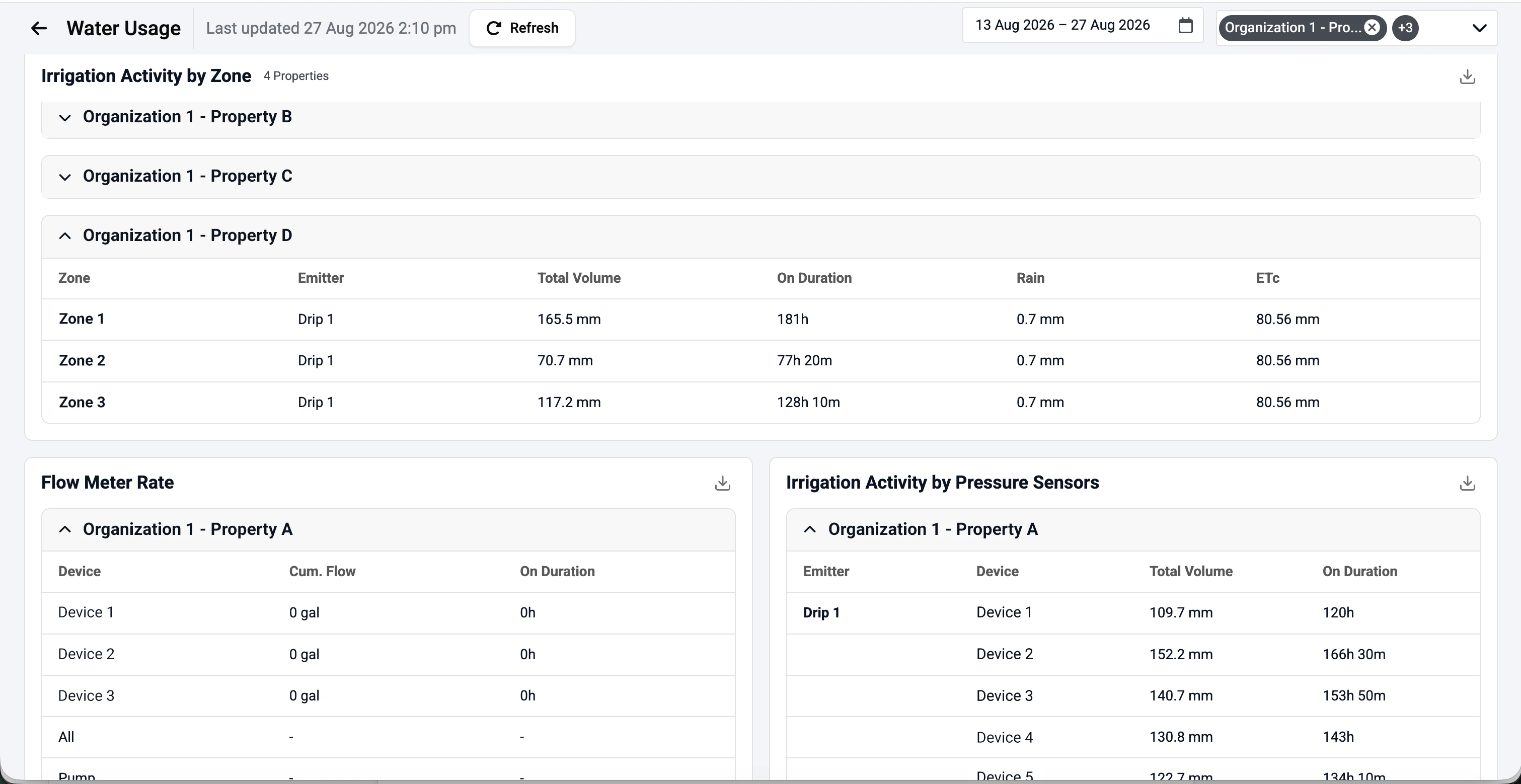 Water Usage dashboard on the Semios platform showing irrigation activity, flow meter rates, pressure sensor data, and irrigation duration data