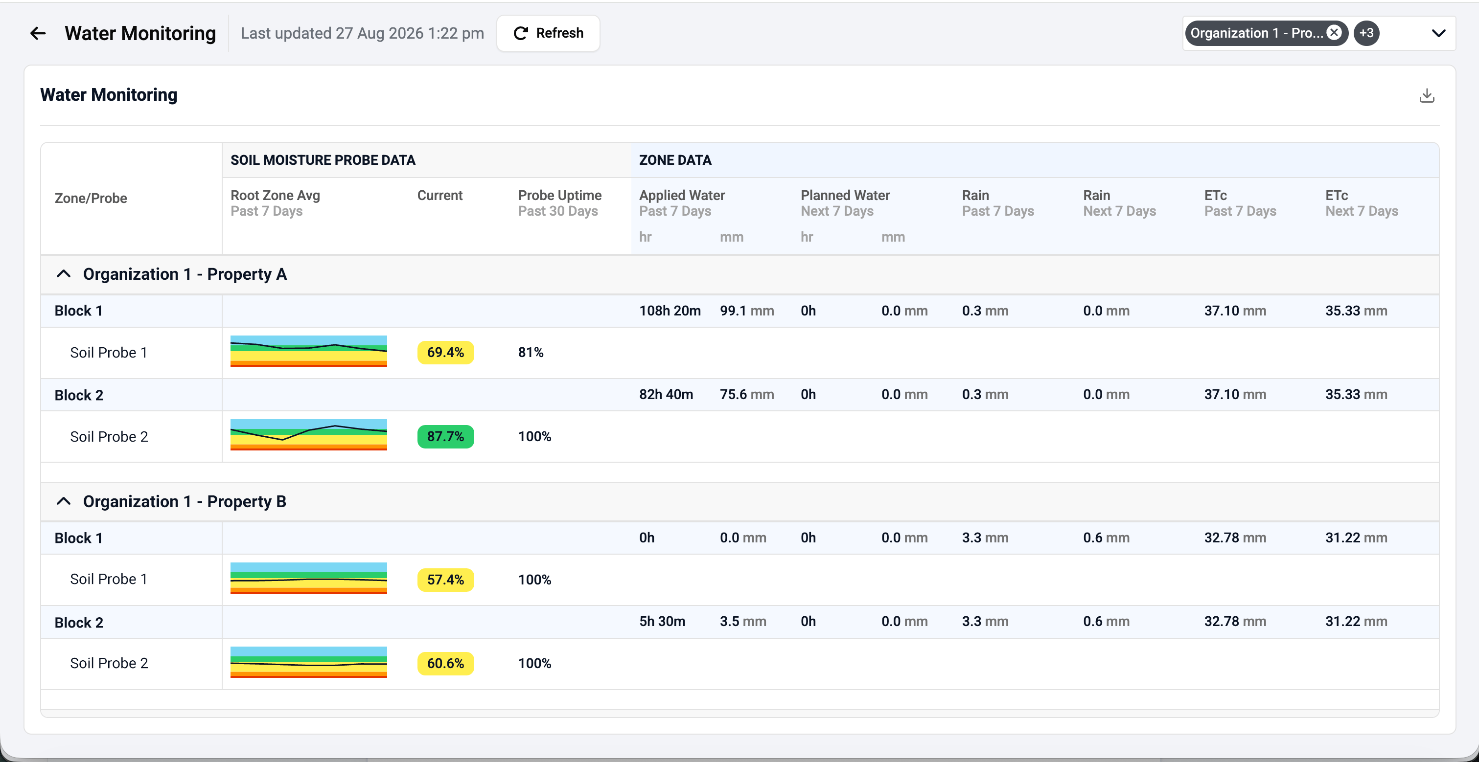 Water Monitoring dashboard on the Semios platform showing soil moisture and water balance information