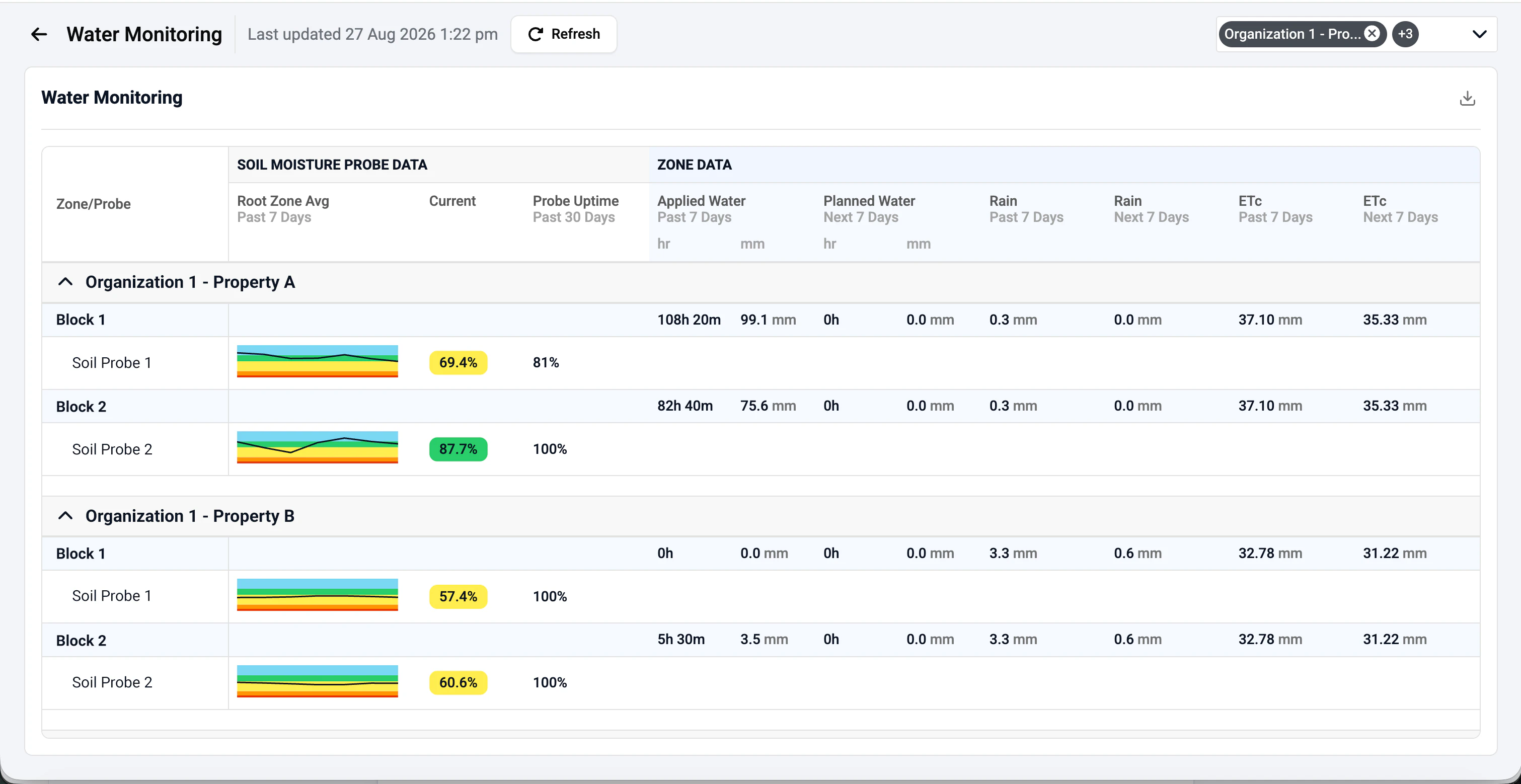 Water Monitoring dashboard on the Semios platform showing soil moisture and water balance information